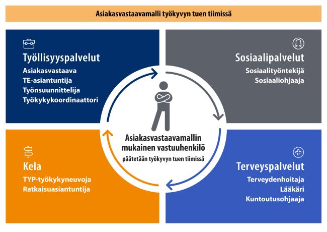 Asiakasvastaavamalli Työkyky käyttöön- hankkeessa