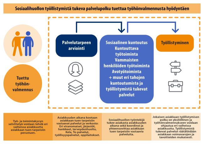 Sosiaalihuollon työllistymistä tukeva palvelupolku Työkyky käyttöön -hankkeessa