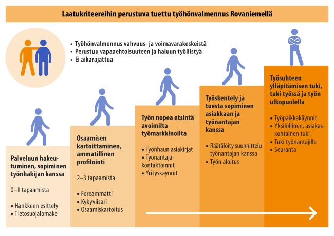 Laatukirteereihin perustuva tuettu työhönvalmennus Työkyky käyttöön -hankkkeessa Rovaniemellä