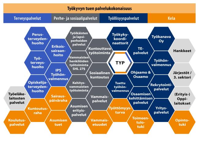 Työkyky käyttöön -hankkeen mallintama työkyvyn tuen palvelukokonaisuus Rovaniemellä