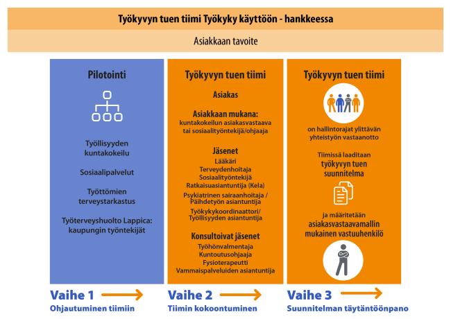 Työkyvyn tuen tiimi Työkyky käyttöön -hankkeessa versio 3