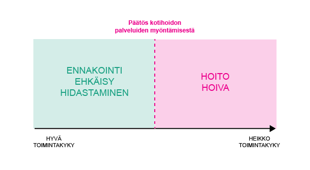 Ratkaisujen jaottelu ehkäisyyn ja hoivaan toimintakyvyn mukaan