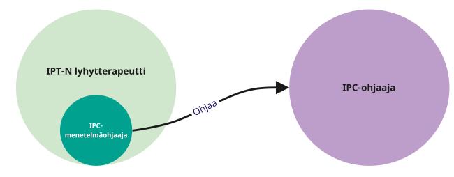 Kuvaus IPC koulutusprosessista. Vihreän ympärän sisällä lukee IPT-N -lyhytterapeutti ja sen sisällä on tummempi ympyrä, jonka sisällä lukee IPC-menetelmäohjaaja. Tästä ympyrästä lähte nuoli, jossa lukee ''ohjaa''. Nuoli osoittaa violettia palloa, jossa on teksti IPC-ohjaaja.