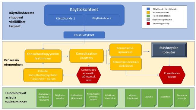 Etäyhteystoimintamallikaavio