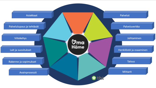 Perhekeskuskonsepti: asiakkaat, palvelulupaus ja tehtävät, viitekehys, lait ja suositukset, rakenne ja sopimukset, avainprosessit, palvelut, palveluverkko, johtaminen, henkilöstö ja osaaminen, talous, mittarit.