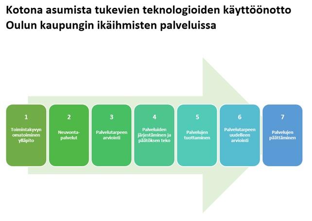 Kotona asumista tukevien teknologioiden käyttöönoton toimintamalli kaavio