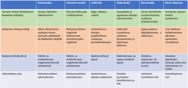 Mielenterveyden kasvupolku koostuu jokaisen ikävaiheen kohdalta terveen mielen kehittymisen kannalta tärkeimmästä edellytyksestä ja uhasta sekä näiden perusteella määritetystä toimenpiteiden kohderyhmästä ja vahvistettavasta osa-alueesta.