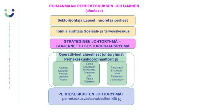 Pohjanmaan perhekeskuksen johtamisrakenne (alustava)