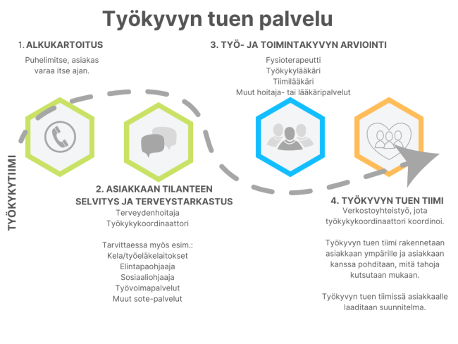 Työkyvyn tuen palvelun prosessikuvaus