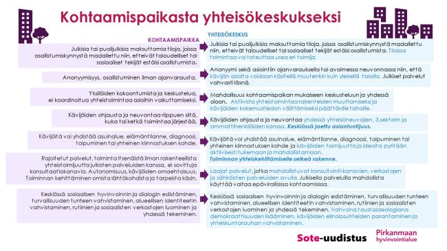 Kohtaamispaikasta yhteisökeskukseksi