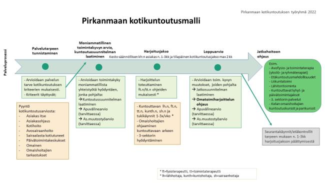 Pirkanmaan kotikuntoutusmallin prosessikuvaus