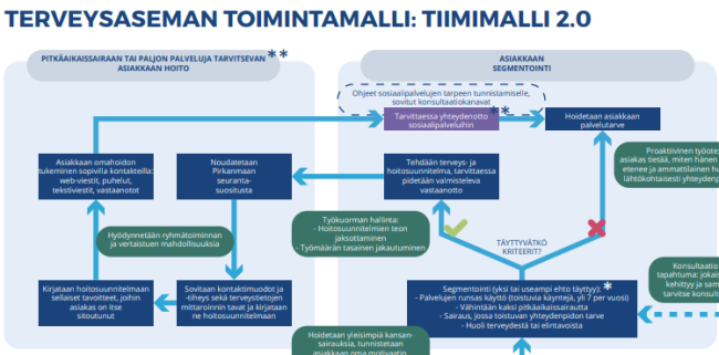 Kansikuva_Tampereen terveysasemien Tiimimalli 2.0