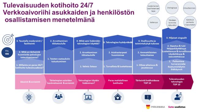 Verkkoaivoriihen osallistamispolku