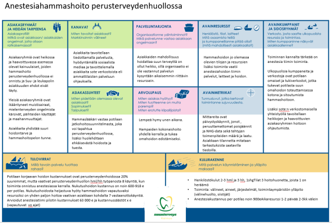 Anestesiahammashoito perusterveydenhuollossa toimintamalli