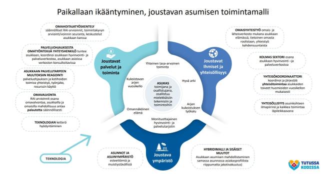 Joustavan palvelun toimintamalli: asukas asumisen keskiössä, jonka ympärillä joustavat  palvelut ja toiminta, joustavat ihmiset/yhteisöllisyys sekä joustava ympäristö