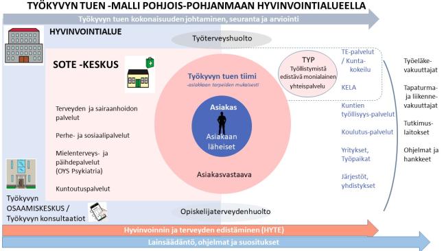 Työkyvyn tuen malli Pohjois-Pohjanmaan hyvinvointialueella