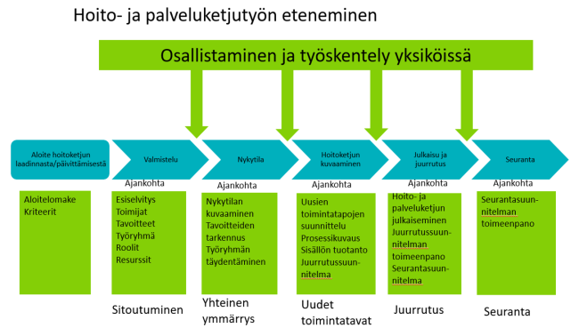 Hoito-ja palveluketju prosessi