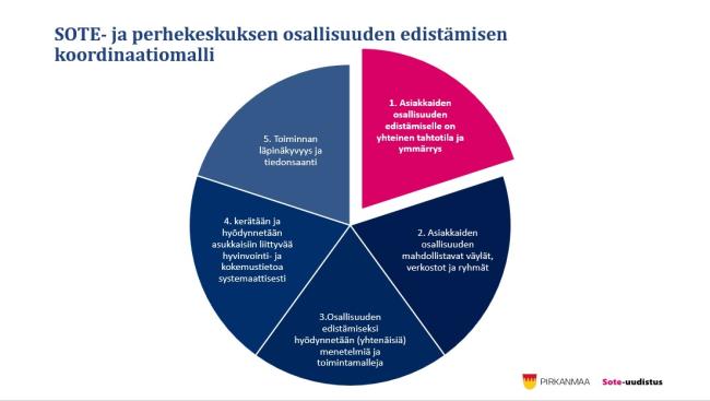 Kuva_Osallisuuden edistämisen koordinaatiomalli