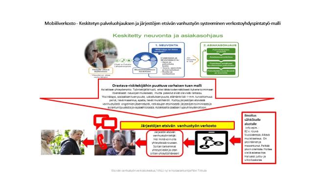 Kuvassa on  kuvattu prosessina Mobiliverkosto-  Keskitetyn palveluohjauksen ja  järjestöjen etsivän vanhustyön verkoston yhdyspintatyön malli. Prosessi alkaa iäkkään asiakkaan yhteydenotosta.  Asikkaalle tarjotaan  järjestön etsivän vanhustyön ammattilaista, kun tunnistetaan asiakkaan hyötyvän järjestöjen tuesta.  Keskitetyn palveluohjauksen asiakas siirtyy etsivän vanhustyön asiakkaaksi asiakkaan luvalla tietoturvallisesti.