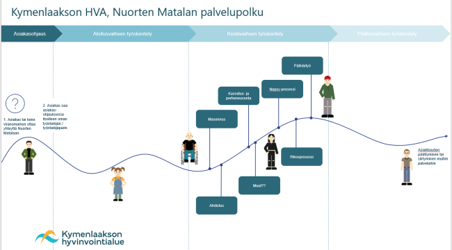 Palvelupolku, Nuorten Matala