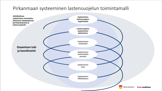 Kokonaiskuva yhtenäisestä systeemisestä lastensuojelun toimintamallista