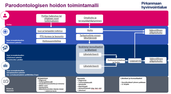 Parodontologisen hoidon toimintamalli Pirkanmaan hyvinvointialueella