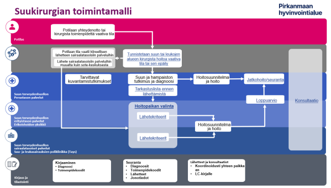 Suukirurgian toimintamalli Pirkanmaan hyvinvointialueella