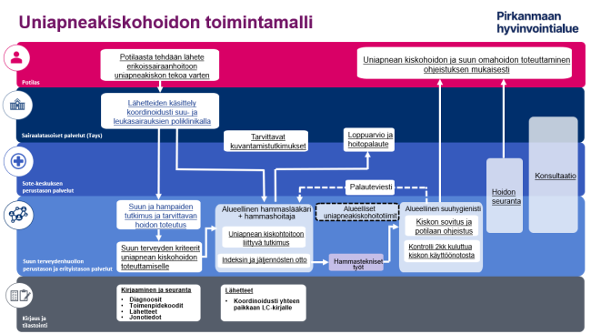 Uniapneakiskohoidon toimintamalli Pirkanmaan hyvinvointialueella