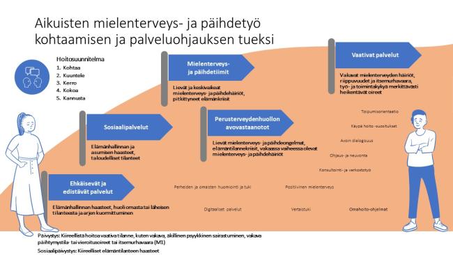 Aikuisten mielenterveys- ja päihdetyön kohtaamisen ja palveluohjauksen tuki