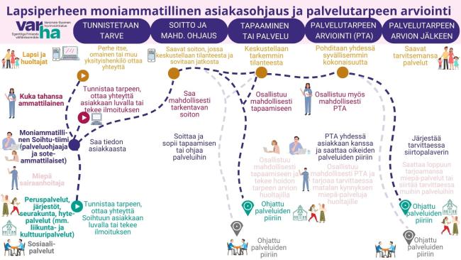 Lapsiperhe prosessikaavio