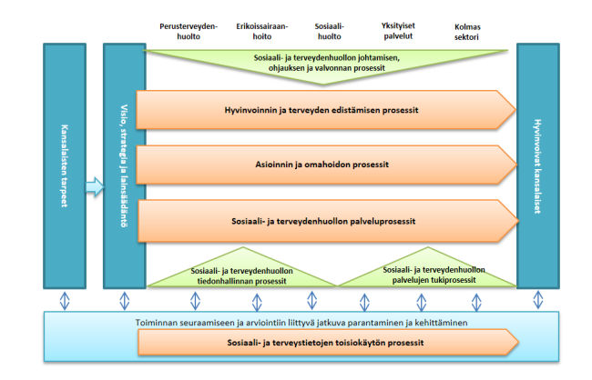 Sosiaali- ja terveydenhuollon  prosessikartta