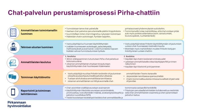 Kuvan taulukossa kuvattuna chat-palvelun perustamisprosessi Pirkanmaan hyvinvointialueella vaihe vaiheelta.