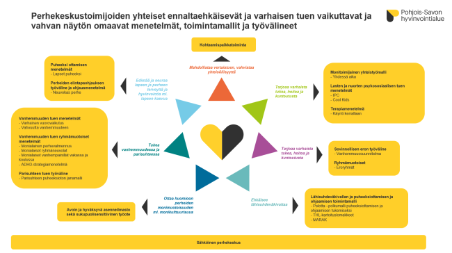 Pohjois-Savon perhekeskuksen yhteiset​ menetelmät