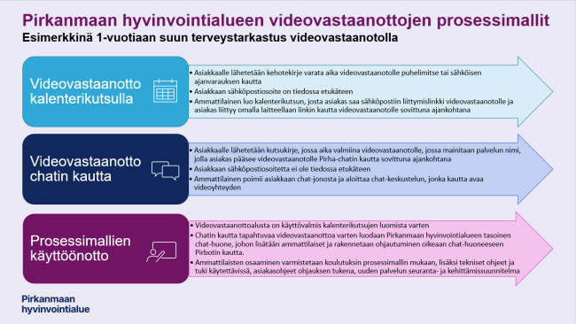 Kuvan taulukossa kuvattuna videovastaanottojen prosessimallit ja prosessimallien käyttöönotto Pirkanmaan hyvinvointialueella.