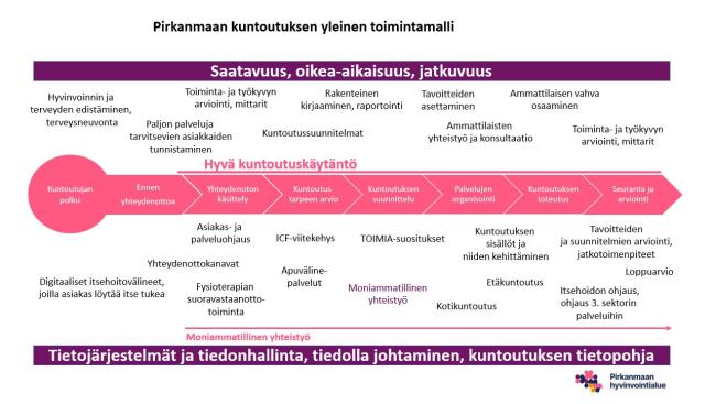 Kuntoutuksen yleinen toimintamalli