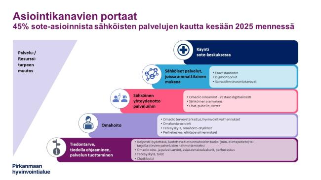 Kuvattuna eri sähköisen asioinnin asiointimahdollisuudet