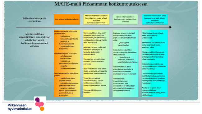 MATE-malli Pirkanmaan hyvinvointialueella