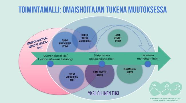 Kuvassa on kaavio, jossa on esitelty Omaishoitajan tukena muutoksessa -toimintamallin sisällöt. Omaishoitajan polku muutostialnteessa -opas, Tukena muutoksessa -ryhmä, Tuokiot tukena muutoksessa, Arjen avaimet -ryhmä, Tukena muutoksessa -infot, Tunne tunteesi -kurssi, Elämänvaloa -kurssi sekä Yksilöllinen tuki.  Alhaalla teksti: Tukena muutoksessa -hanke 2020-2023, Oulun seudun omaishoitajat ry.