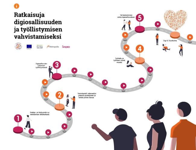 Visuaalinen kuvaus "Ratkaisuja digiosallisuuden ja työllistymisen vahvistamiseksi" -toimintamallista 