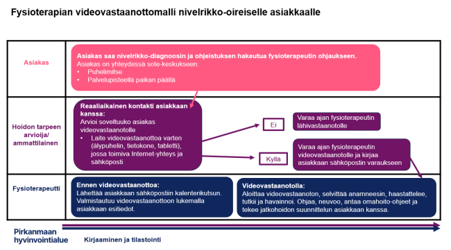 Fysioterapian mallikuvaus videovastaanotolle ohjautumisesta 