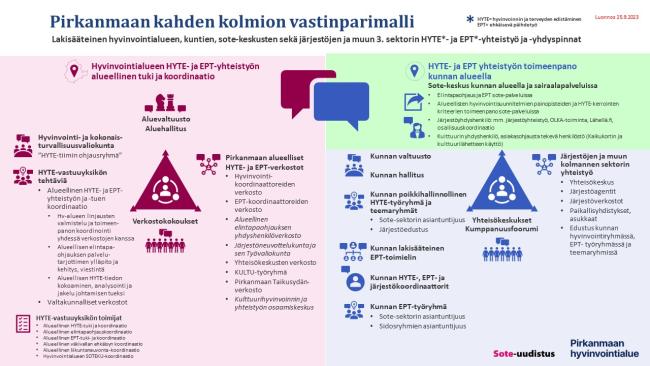 Kuvaa lakisääteistä alueellista hyvinvoinnin ja terveyden edistämisen yhteistyötä kunnan ja hyvinvointialueen alueella sekä näiden välillä