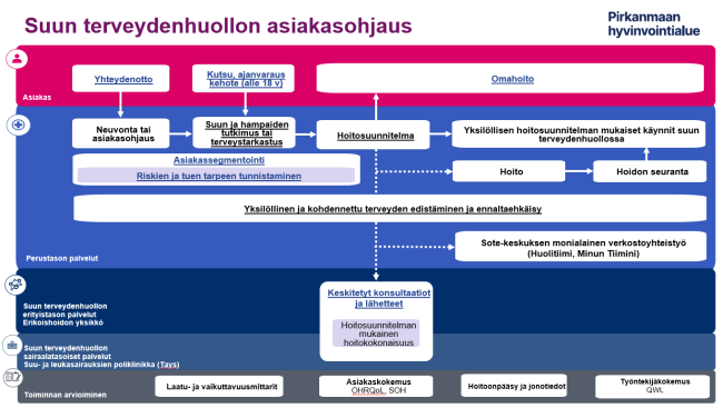 Suun terveydenhuollon asiakasohjauksen toimintamalli