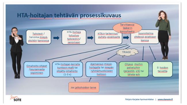 HTA-hoitaja toimintamallin prosessikuvaus