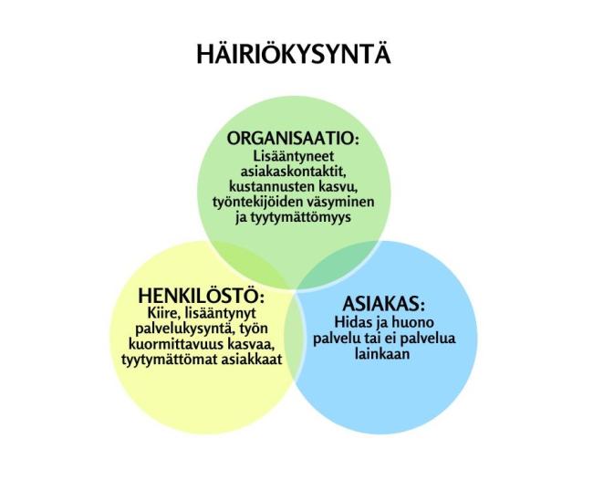 Häiriökysyntä 