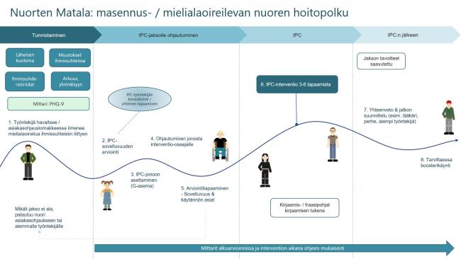 Nuorten Matala: masennus- / mielialaoireilevan nuoren hoitopolku