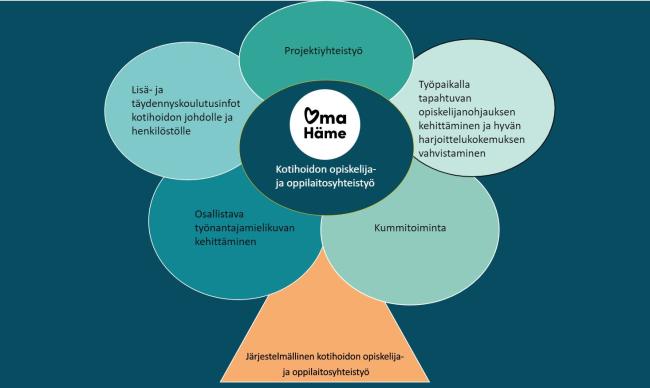 Oma Hämeen kotihoidon opiskelija- ja oppilaitosyhteistyön malli