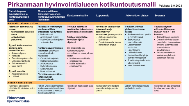 Pirkanmaan hyvinvointialueen kotikuntoutusmalli