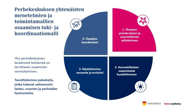 Perhekeskuksen menetelmien ja toimintamallien osaamisen tuki- ja koordinaatiomalli kuvana