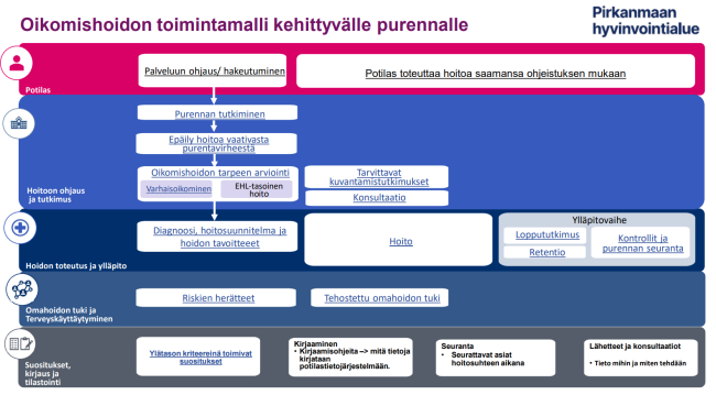 Oikomishoidon toimintamalli kehittyvälle purennalle Pirkanmaan hyvinvointialueella