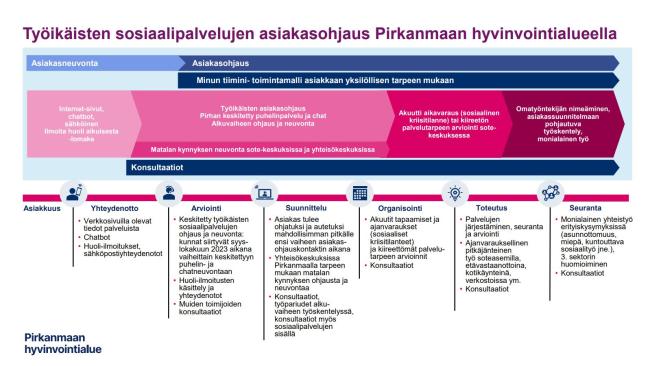 Työikäisten sosiaalipalvelujen asiakasohjaus Pirkanmaan hyvinvointialueella